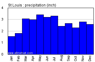 St Louis Missouri Annual Precipitation Graph